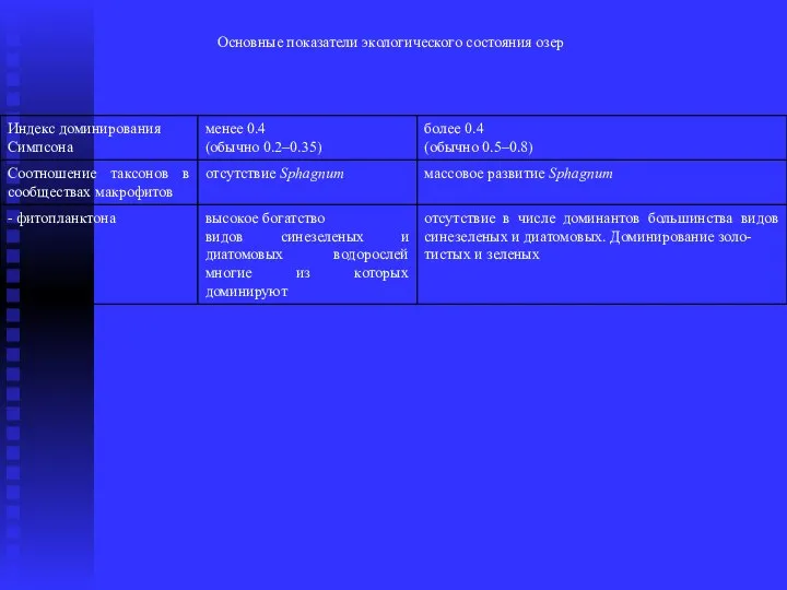 Основные показатели экологического состояния озер