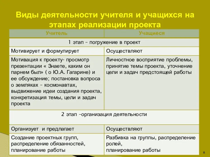 Виды деятельности учителя и учащихся на этапах реализации проекта