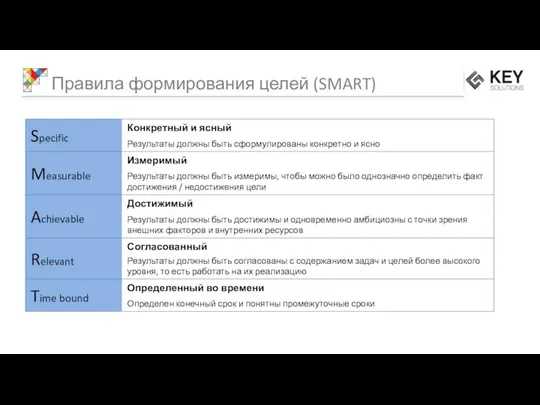 Правила формирования целей (SMART)