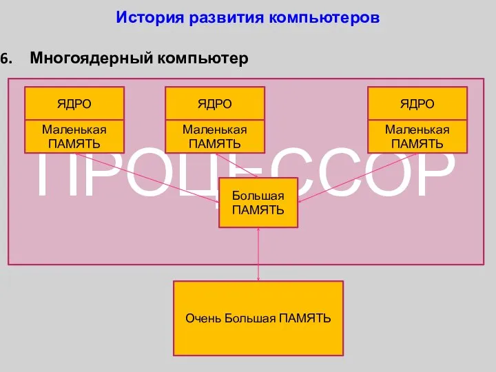 Многоядерный компьютер История развития компьютеров