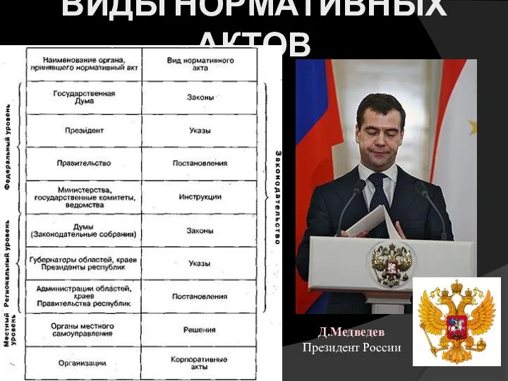 ВИДЫ НОРМАТИВНЫХ АКТОВ Д.Медведев Президент России