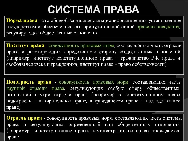 СИСТЕМА ПРАВА Отрасль права – совокупность правовых норм, составляющих часть системы