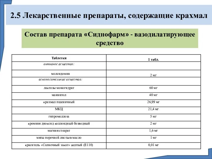 2.5 Лекарственные препараты, содержащие крахмал Состав препарата «Сиднофарм» - вазодилатирующее средство