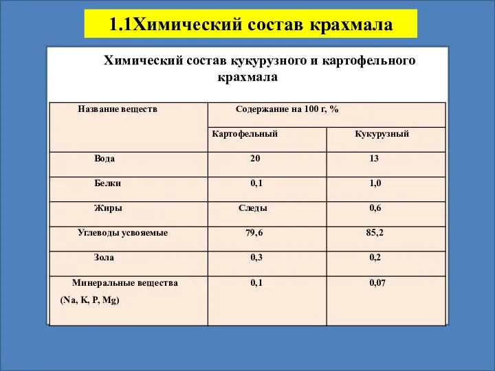 Химический состав кукурузного и картофельного крахмала 1.1Химический состав крахмала