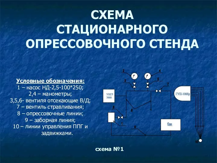 СХЕМА СТАЦИОНАРНОГО ОПРЕССОВОЧНОГО СТЕНДА Условные обозначения: 1 – насос НД-2,5-100*250; 2,4