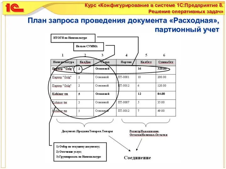 План запроса проведения документа «Расходная», партионный учет