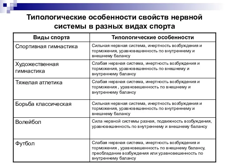 Типологические особенности свойств нервной системы в разных видах спорта