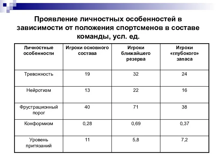 Проявление личностных особенностей в зависимости от положения спортсменов в составе команды, усл. ед.