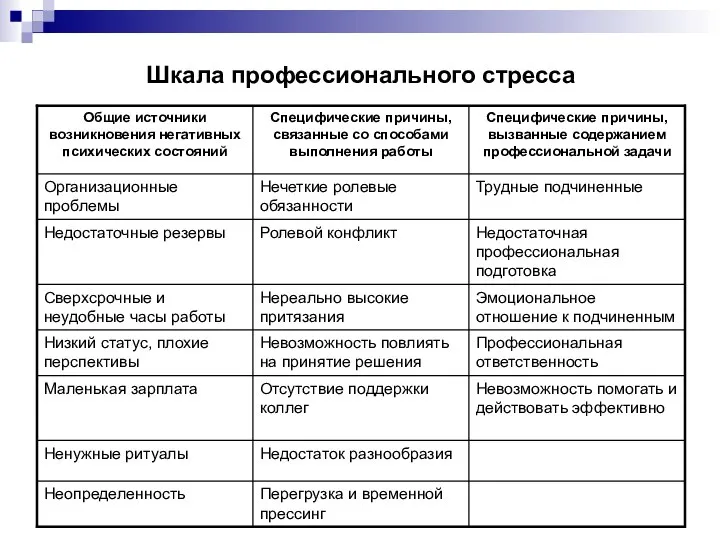 Шкала профессионального стресса