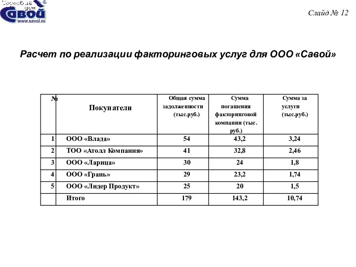 Слайд № 12 Расчет по реализации факторинговых услуг для ООО «Савой»