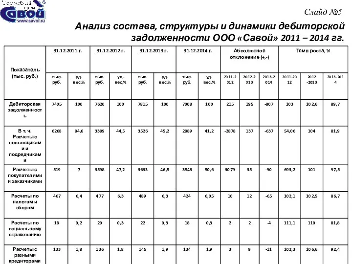 Слайд №5 Анализ состава, структуры и динамики дебиторской задолженности ООО «Савой» 2011 – 2014 гг.