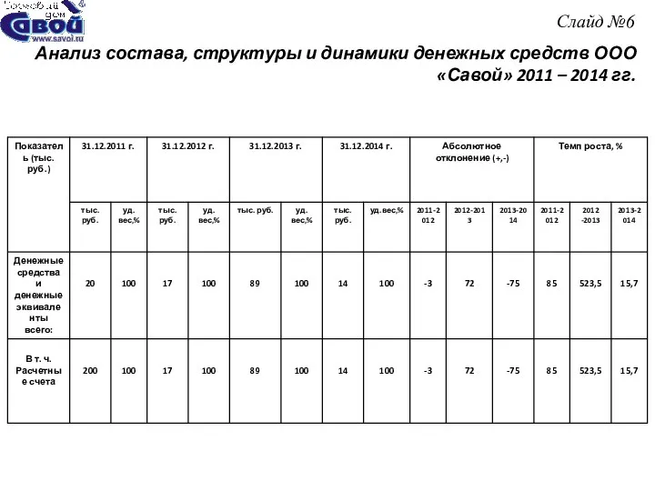 Слайд №6 Анализ состава, структуры и динамики денежных средств ООО «Савой» 2011 – 2014 гг.