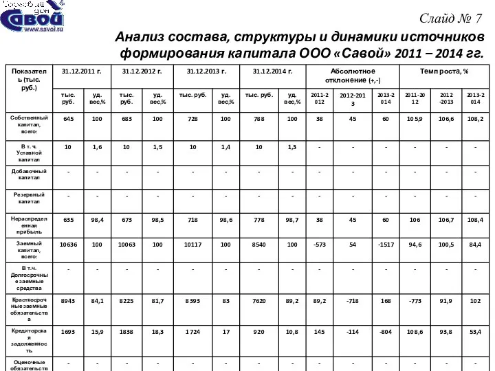 Слайд № 7 Анализ состава, структуры и динамики источников формирования капитала