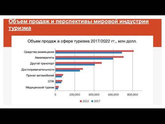 Объем продаж и перспективы мировой индустрии туризма