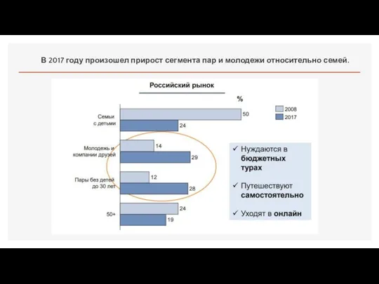 В 2017 году произошел прирост сегмента пар и молодежи относительно семей.