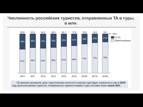 Численность российских туристов, отправленных ТА в туры, в млн.