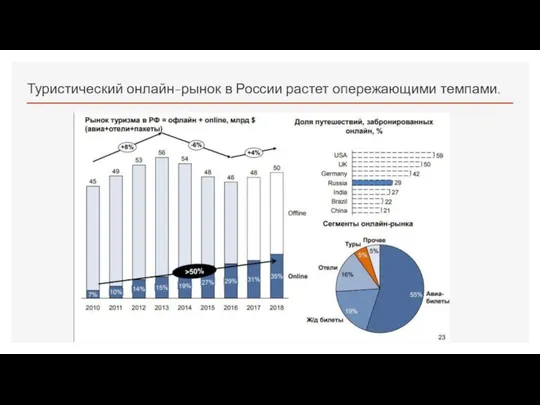 Туристический онлайн-рынок в России растет опережающими темпами.