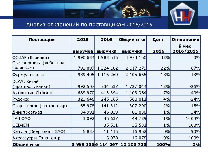 Анализ отклонений по поставщикам 2016/2015