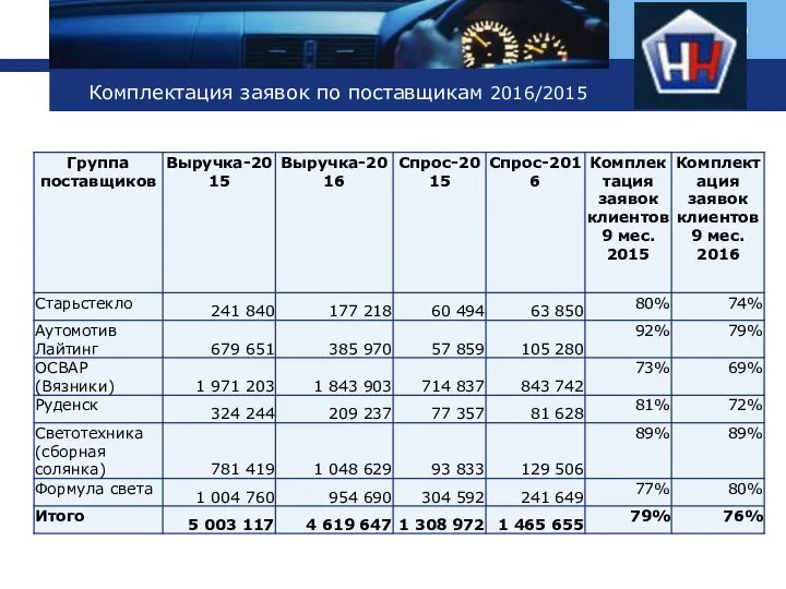 Комплектация заявок по поставщикам 2016/2015