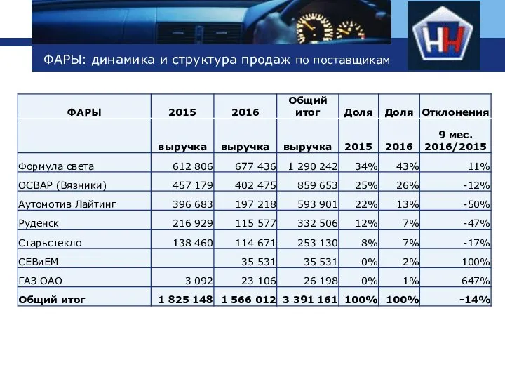 ФАРЫ: динамика и структура продаж по поставщикам