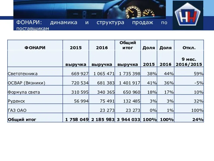 ФОНАРИ: динамика и структура продаж по поставщикам