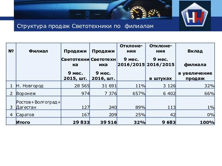 Структура продаж Светотехники по филиалам