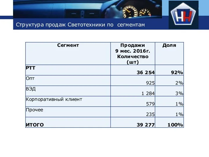 Структура продаж Светотехники по сегментам