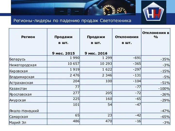 Регионы-лидеры по падению продаж Светотехника