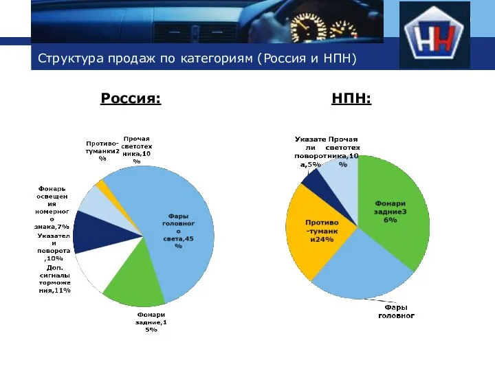 Структура продаж по категориям (Россия и НПН) Россия: НПН: