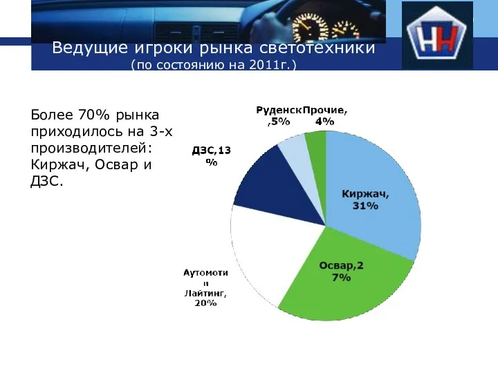 Ведущие игроки рынка светотехники (по состоянию на 2011г.) Более 70% рынка