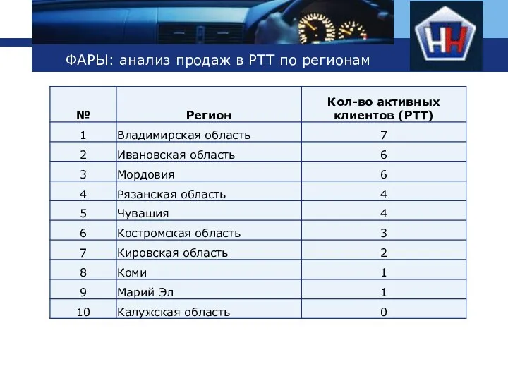 ФАРЫ: анализ продаж в РТТ по регионам