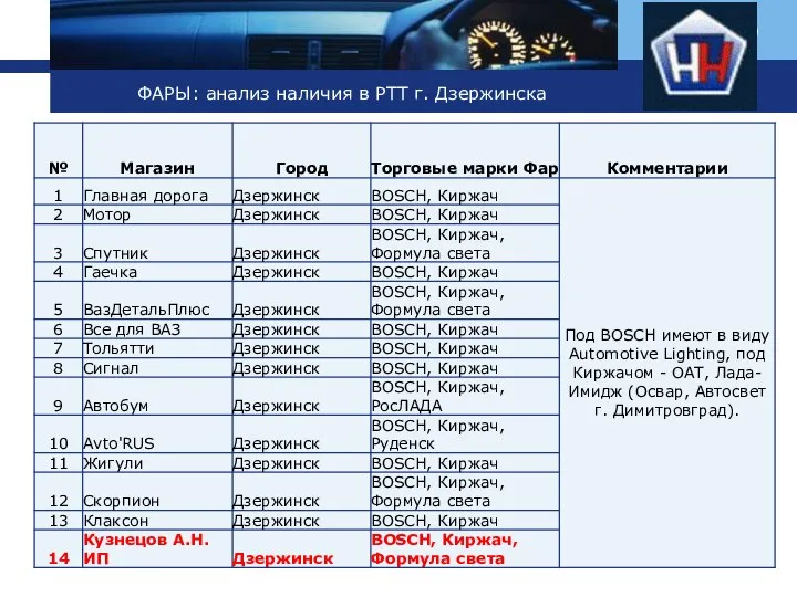 ФАРЫ: анализ наличия в РТТ г. Дзержинска