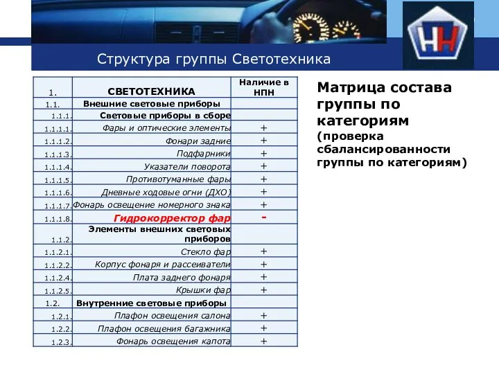 Структура группы Светотехника Матрица состава группы по категориям (проверка сбалансированности группы по категориям)