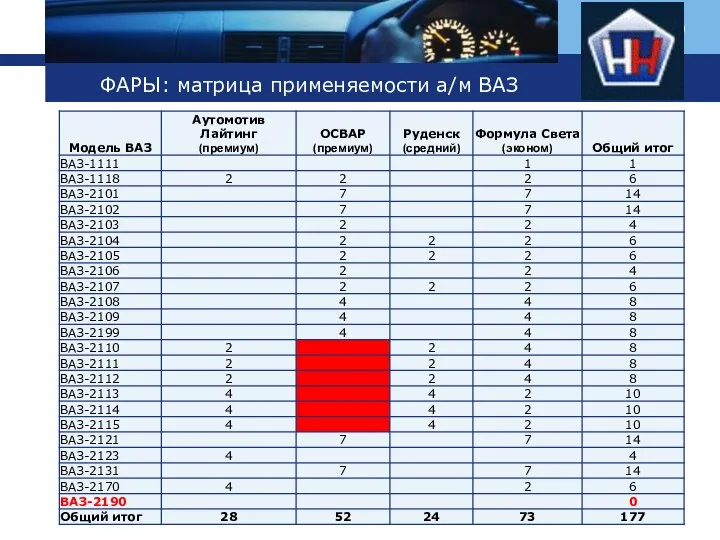 ФАРЫ: матрица применяемости а/м ВАЗ