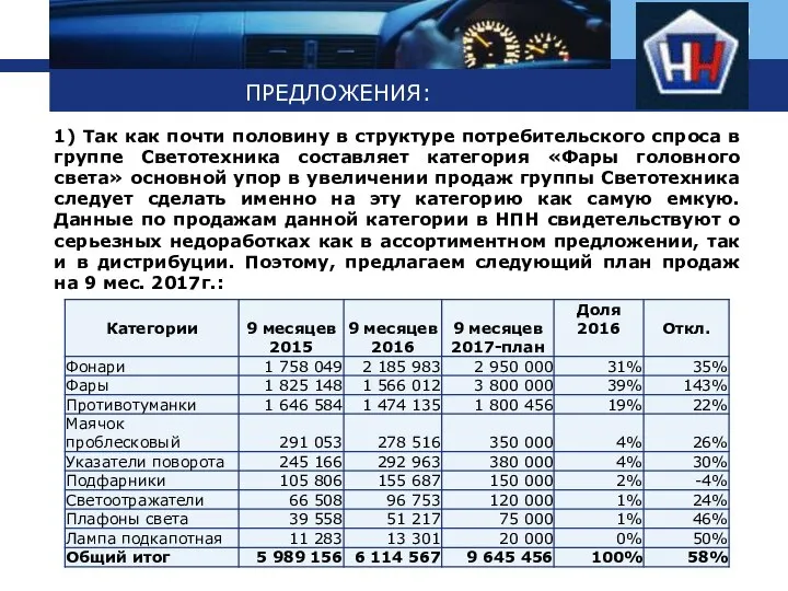 ПРЕДЛОЖЕНИЯ: 1) Так как почти половину в структуре потребительского спроса в