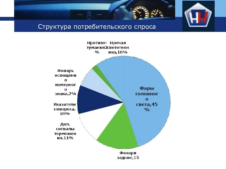 Структура потребительского спроса