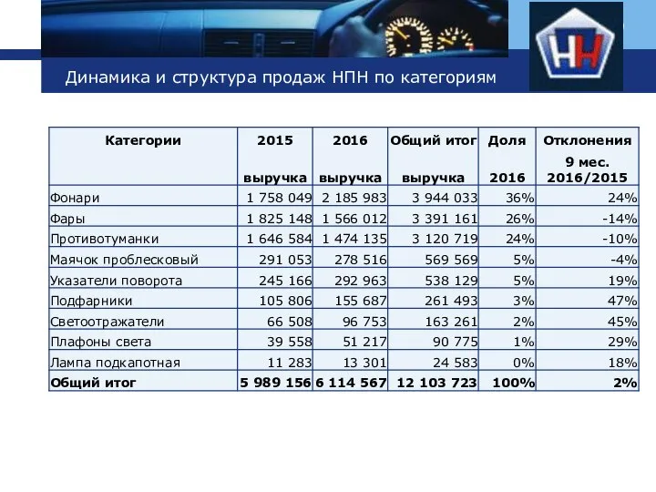 Динамика и структура продаж НПН по категориям