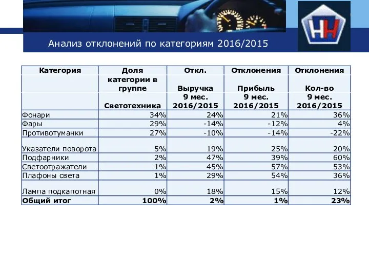 Анализ отклонений по категориям 2016/2015