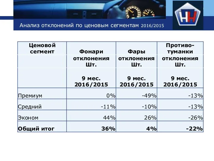 Анализ отклонений по ценовым сегментам 2016/2015