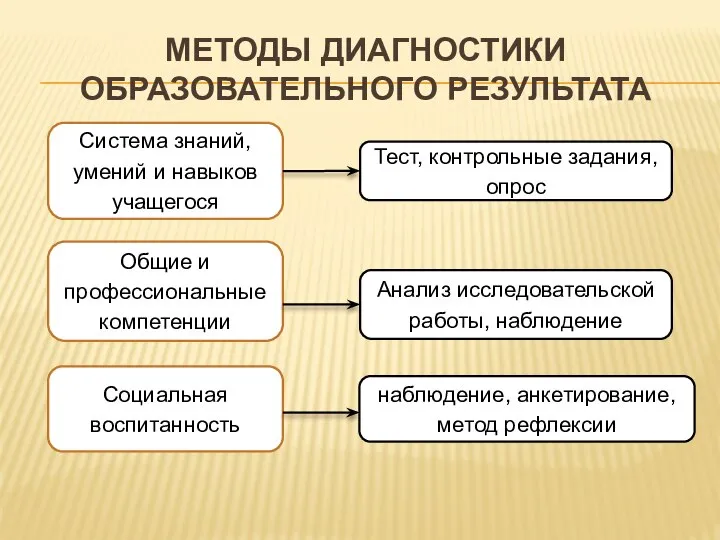 МЕТОДЫ ДИАГНОСТИКИ ОБРАЗОВАТЕЛЬНОГО РЕЗУЛЬТАТА наблюдение, анкетирование, метод рефлексии Система знаний, умений