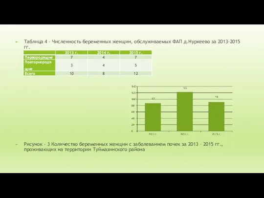 Таблица 4 - Численность беременных женщин, обслуживаемых ФАП д.Нуркеево за 2013-2015