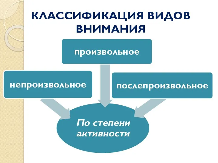 КЛАССИФИКАЦИЯ ВИДОВ ВНИМАНИЯ