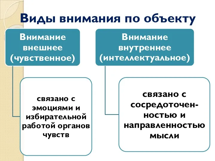 Виды внимания по объекту