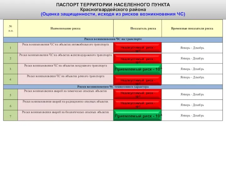 ПАСПОРТ ТЕРРИТОРИИ НАСЕЛЕННОГО ПУНКТА Красногвардейского района (Оценка защищенности, исходя из рисков