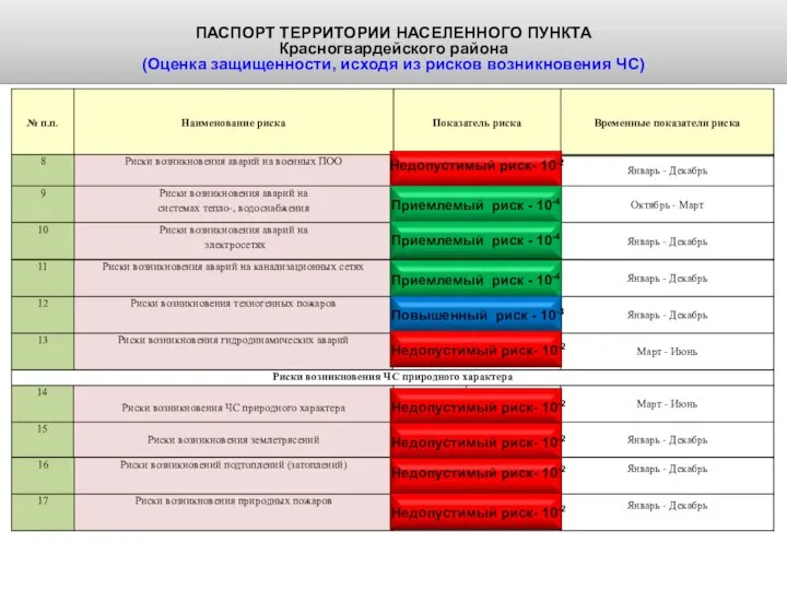 ПАСПОРТ ТЕРРИТОРИИ НАСЕЛЕННОГО ПУНКТА Красногвардейского района (Оценка защищенности, исходя из рисков