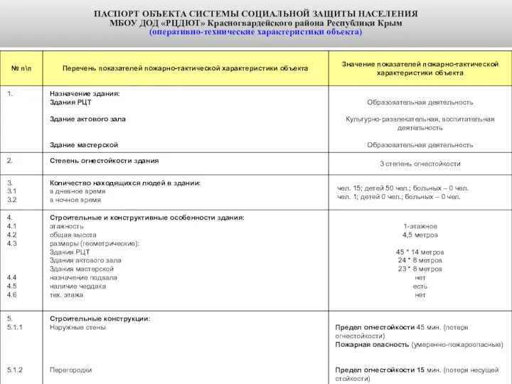 ПАСПОРТ ОБЪЕКТА СИСТЕМЫ СОЦИАЛЬНОЙ ЗАЩИТЫ НАСЕЛЕНИЯ МБОУ ДОД «РЦДЮТ» Красногвардейского района Республики Крым (оперативно-технические характеристики объекта)