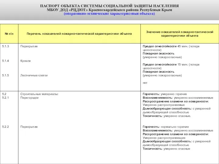 ПАСПОРТ ОБЪЕКТА СИСТЕМЫ СОЦИАЛЬНОЙ ЗАЩИТЫ НАСЕЛЕНИЯ МБОУ ДОД «РЦДЮТ» Красногвардейского района Республики Крым (оперативно-технические характеристики объекта)