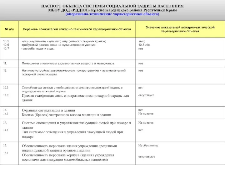 ПАСПОРТ ОБЪЕКТА СИСТЕМЫ СОЦИАЛЬНОЙ ЗАЩИТЫ НАСЕЛЕНИЯ МБОУ ДОД «РЦДЮТ» Красногвардейского района Республики Крым (оперативно-технические характеристики объекта)