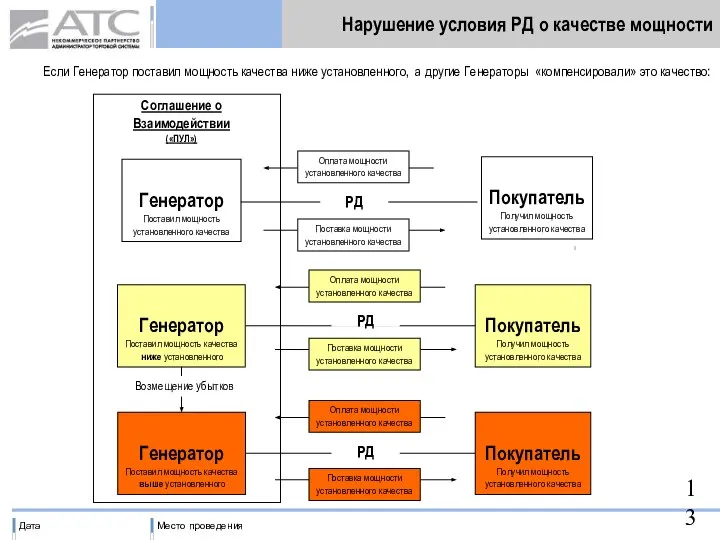 Нарушение условия РД о качестве мощности Генератор Поставил мощность установленного качества