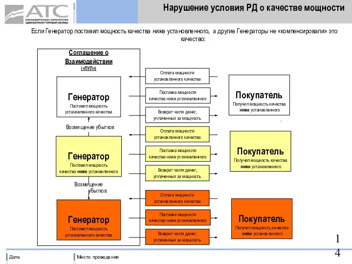 Нарушение условия РД о качестве мощности Генератор Поставил мощность установленного качества